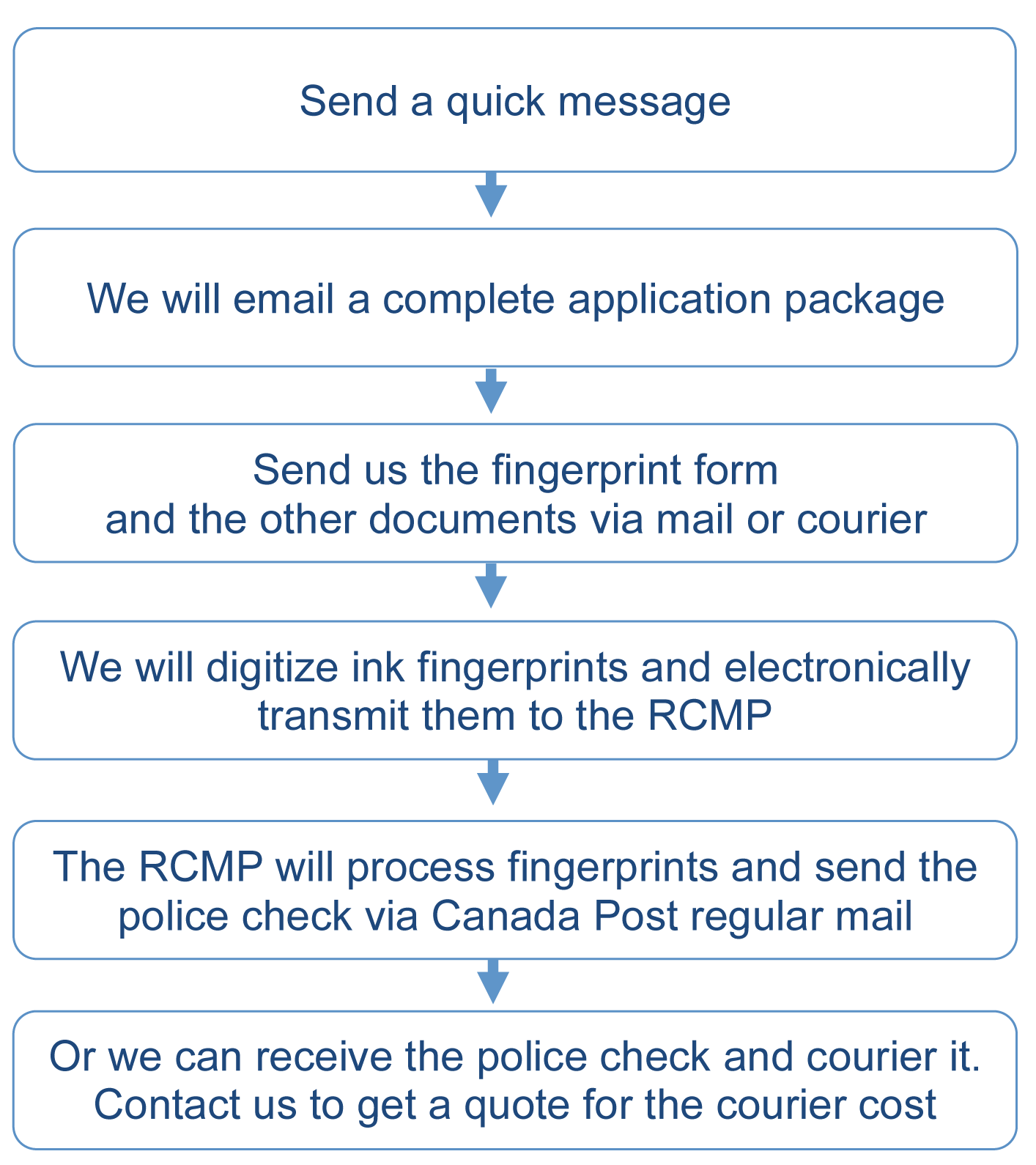 Fingerprinting Services Toronto And Scarborough Canada Canadian   Fingerprinting Australia. Apply For A Canadian Police Clearance Australia 